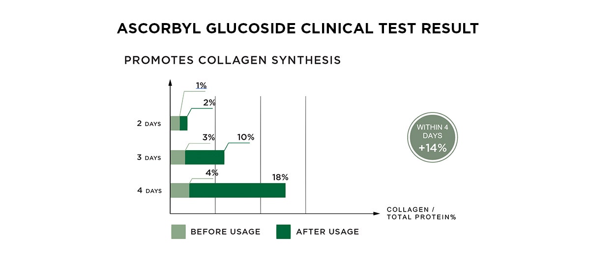 ASCORBYL GLUCOSIDE (NATURAL) clinical test results for collagen promotion