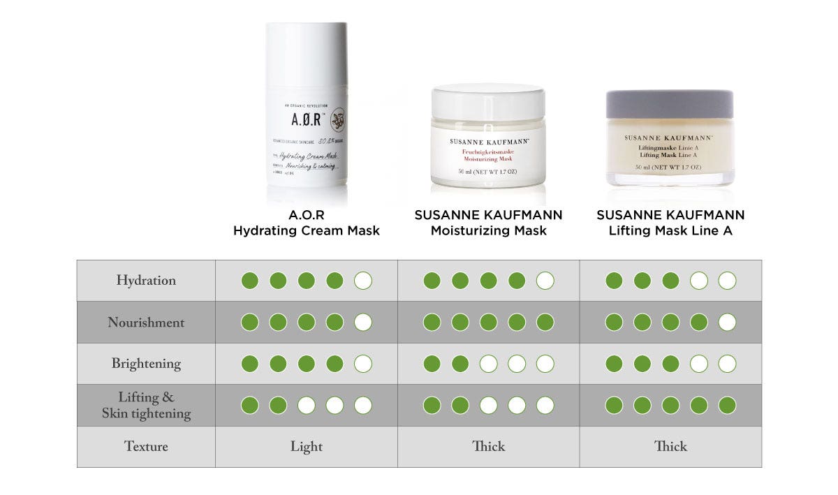 table comparing cream masks 