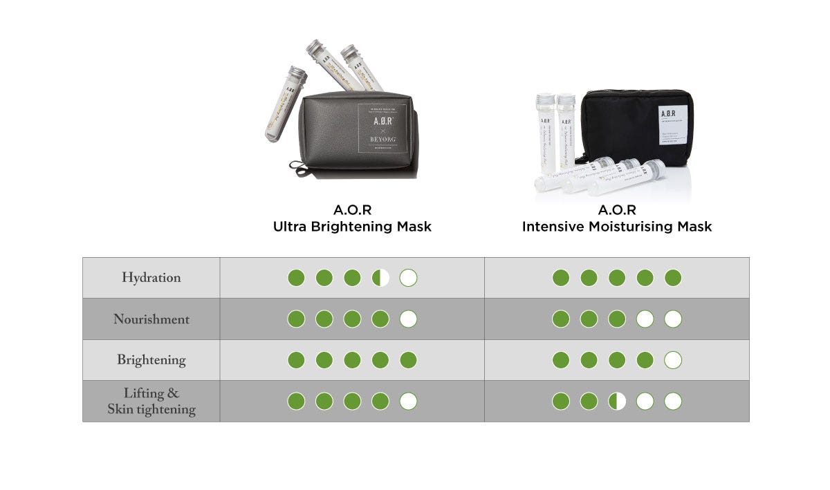 table comparing AOR brightening and intensive moisturising sheet mask