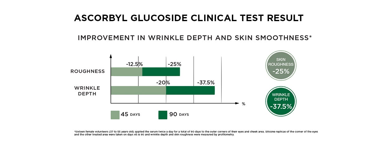 ASCORBYL GLUCOSIDE (NATURAL) clinical test results for reduction of wrinkles